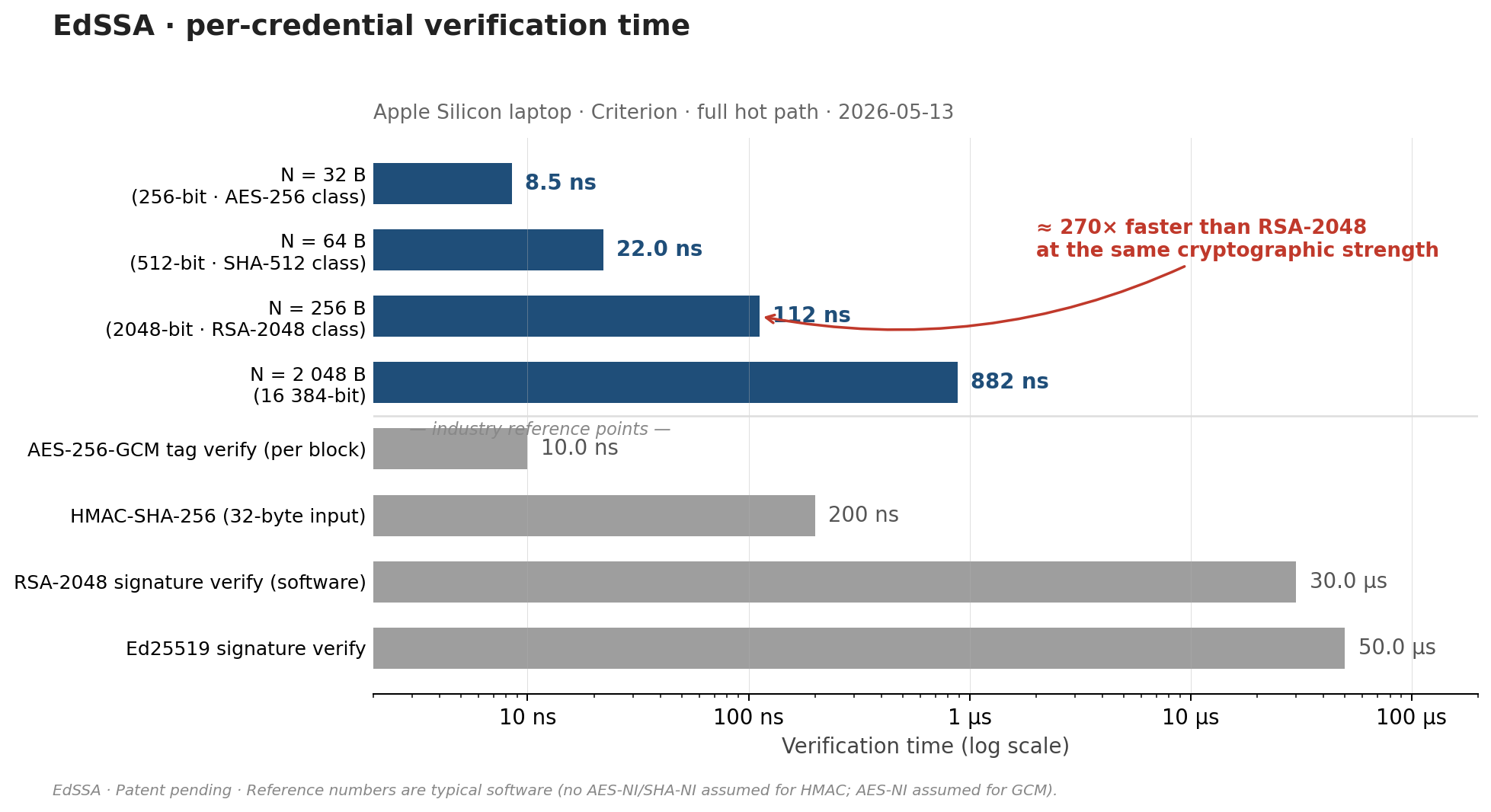 EdSSA per-credential verification time benchmark — log-scale bar chart comparing four EdSSA widths against AES-256-GCM, HMAC-SHA-256, RSA-2048 and Ed25519